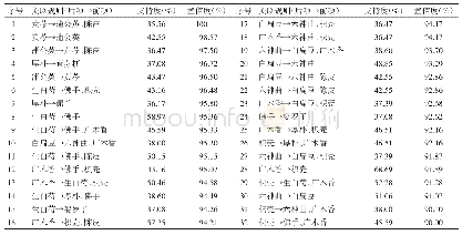 《表3 高频药物关联规则分析表（置信度≥90%)》