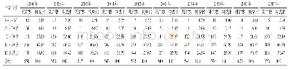 表1 2008-2017年不同年龄死亡人数和构成比（%）