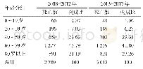 表2 2008-2012年与2013-2017年不同年龄死亡人数和构成比（%）