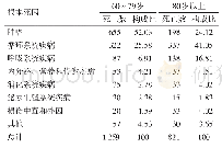 表5 2013-2017年60～79岁与80岁以上死因构成比（%）