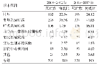 表7 2013-2017年与2008-2012年80岁以上死因构成比（%）