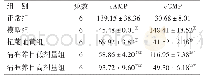 表2 各组兔眼睫状肌组织中cAMP、cGMP检测结果比较（±s)