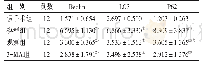 表2 各组大鼠缺血3 h后脊髓组织中Beclin 1、LC3、P62蛋白表达比较（±s)