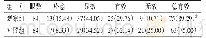 《表3 2组临床疗效比较：杞菊地黄汤加减联合西药治疗白内障术后干眼症临床研究》