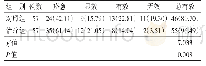 《表1 2组临床疗效比较：金硝逐瘀汤联合马应龙麝香痔疮膏对痔疮术后肛门水肿及血清β-EP水平的影响》