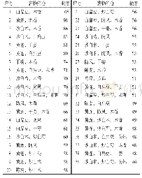 表3 常用药物组合关联分析（支持度≥23%)