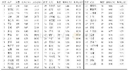 表1 结直肠癌患者用药频数表（降序排列）