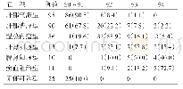 表2 不同中医证型与肝组织纤维化分期的相关性