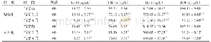 《表4 2组不同时间点血清IL-6、TNF-α、IL-1及IFN-γ水平比较（±s)》