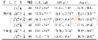 表5 2组不同时间点血清ACTH、AD及C水平比较（±s)