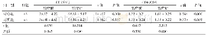 表2 2组治疗前后CD3+、CD4+/CD8+水平比较（±s)