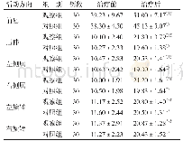 表5 2组治疗前后腰椎活动度比较（±s)