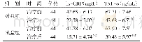 表2 2组治疗前后血清hs-CRP、TNF-α水平比较（±s)
