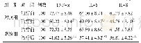 表1 2组治疗前后前列腺液中TNF-α、IL-6、IL-8水平比较（±s)