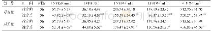 《表3 2组心肌功能指标比较》
