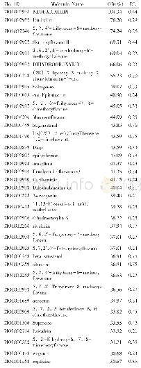 表1 黄芩的36种高活性有效成分信息