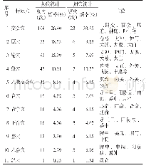 表4 腧穴特定穴应用分析表