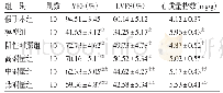 表1 各组大鼠LVEF、LVFS、心质量指数比较（±s)