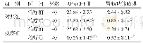 表2 2组治疗前后APACHEⅡ评分、胃肠功能障碍评分比较（±s)