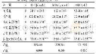 《表2 桑枝提取物对MPP+处理SK-N-SH中IL-1β、MDA、SOD的影响（±s)》