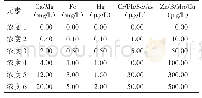 表1 标准溶液配制：小红蒜的矿质元素和总黄酮测定及其抗氧化活性分析
