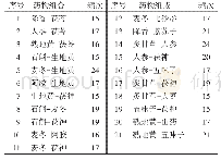 《表2 支持度个数≥15条件下药物组合频次》