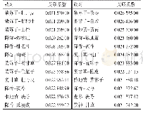 《表4 基于改进的互信息法的药物间关联度分析》