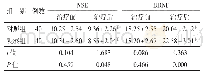 表3 2组治疗前后NSE、BDNF水平比较（±s) ng/m L