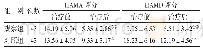 表5 2组治疗前后HAMA及HAMD评分比较（±s）分