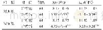 表4 2组治疗前后AIS评分和皮损评分比较（±s）分