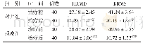 表1 2组治疗前后HAMD评分及BRMS评分比较（±s）分