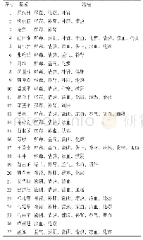 表1 跟踪算法的差异：全国名中医治疗系统性红斑狼疮治法和用药特点探析