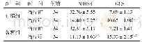 表2 2组治疗前后NIHSS、GCS评分比较（±s）分