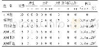 表4 各组大鼠胃体部黏膜病变结果比较