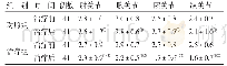 表2 2组治疗前后Ashworth评分比较（±s)