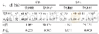 表1 2组护理前后SDS、SAS评分比较（±s）分