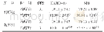 表2 2组治疗前后HAMD-17评分及SDS评分比较（±s)