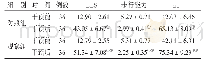 表2 2组干预前后BBS、步行能力、BI评分比较（±s）分