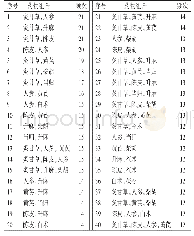 《表2《脾胃论》方剂中频次≥12的药物组合分布》