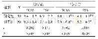 《表3 2组患者治疗前后TCSS、TSS评分比较》