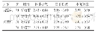 《表3 2组患者治疗前后各项中医证候评分比较》