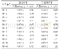 《表3 11批霍山石斛中夏佛塔苷和异夏佛塔苷的含量测定结果》