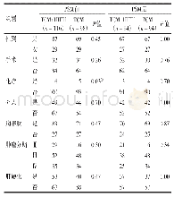 《表6 中药加HIFU治疗组与中药治疗组倾向性匹配前后的基线特征和临床特点》