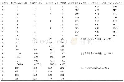 《表2 在模拟胃液条件下L9(34）正交设计直观分析表》