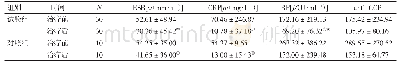 表3 2组患者治疗前后外周血ESR、CRP、RF和anti-CCP水平比较