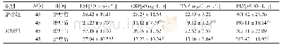 《表8 2组患者治疗前后血液炎症指标比较》