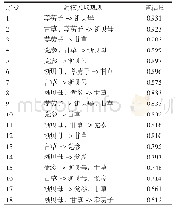 表4 处方中药物组合关联规则（置信度≥0.6)