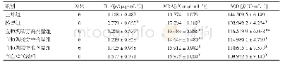 表1 各组大鼠血清IL-6、MDA、SOD水平比较