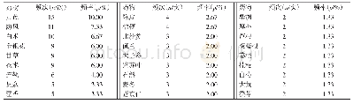 表2 18首COVID-19中药预防方中使用频次≥2的中药分布