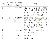 表4 18首COVID-19中药预防方中的中药药性分类